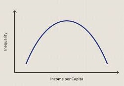 Kuznets Curve